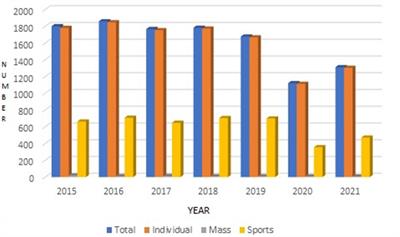 Sports-related injuries sustained by officers of the State Fire Service on duty – nationwide 7-year follow-up